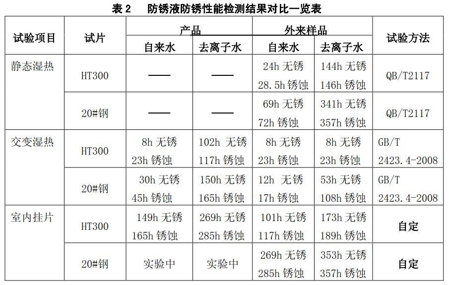 防銹劑實(shí)驗(yàn)過(guò)程圖2